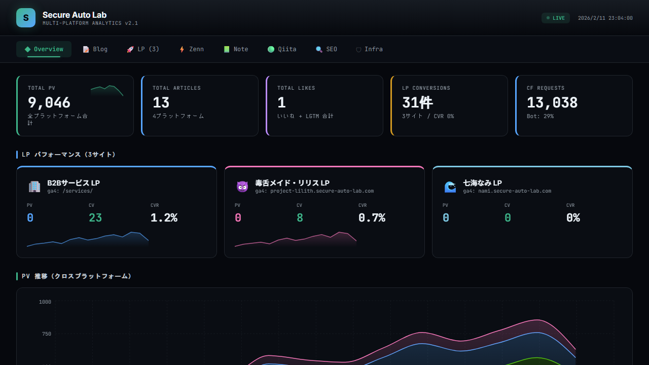 統合アナリティクスダッシュボード